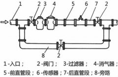 實地操作如何正確更換和安裝流量計？